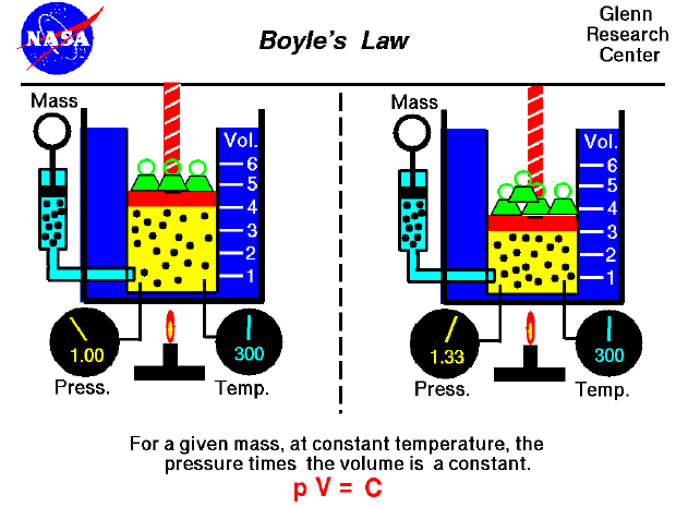 Boyle's law relates the pressure and volume of an ideal gas.
 Pressure times volume equals a constant.