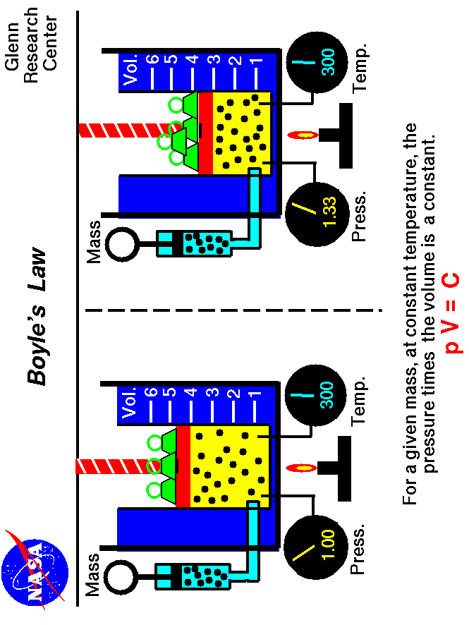 Boyle's law relates the pressure and volume of an ideal gas.
 Pressure times volume equals a constant.
 Use the Print command of your browser to produce a hard copy