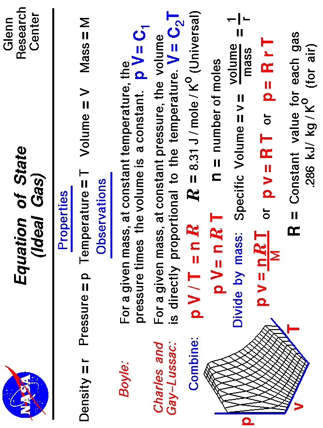 The equation of state for an ideal gas relates the pressure, 
 temperature, density and a gas constant.
 Use the Print command of your browser to produce a hard copy