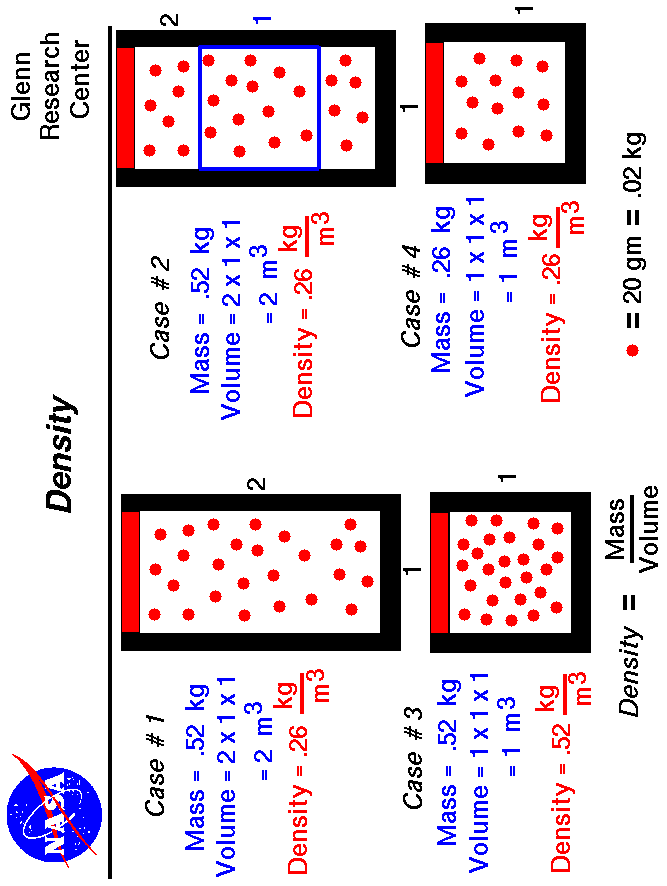 A schematic drawing which shows the microscopic
 explanation of gas density.
 Use the Print command of your browser to produce a hard copy