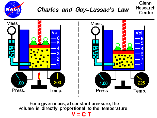 Charles and Gay-Lussac's law relates the temperature and volume of an ideal gas.
 Volume equals a constant times the temperature.