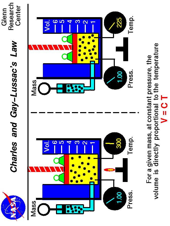 Charles and Gay-Lussac's law relates the temperature and volume of an ideal gas.
 Volume equals a constant times the temperature.
 Use the Print command of your browser to produce a hard copy