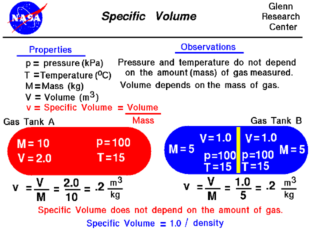 A computer graphic explaining the relationship between volume
 and mass of a gas.