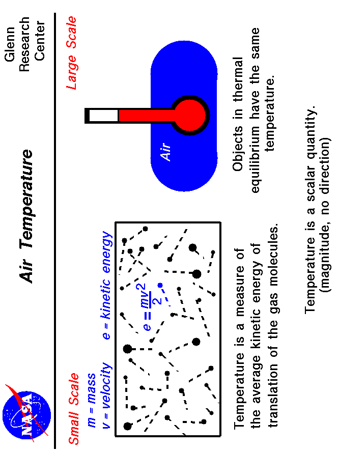 A schematic drawing which shows the microscopic and macroscopic
 explanation of gas temperature.
 Use the Print command of your browser to produce a hard copy